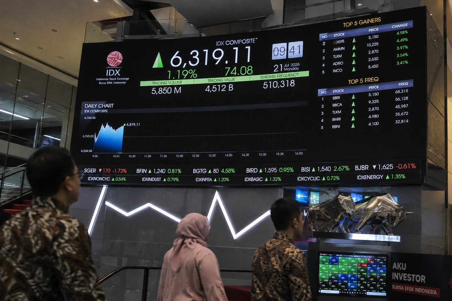 IHSG bangkit, investor asing borong saham Indonesia